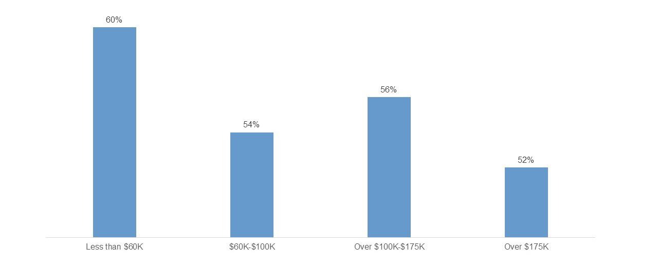 A chart showing breakdown of consumers believing we are in a recession 